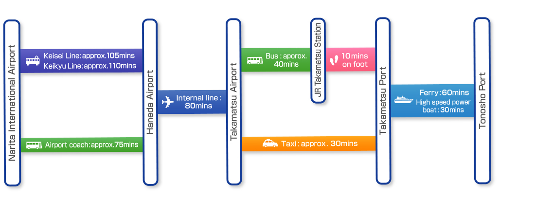 Access from Narita International Airport/ Haneda Airport