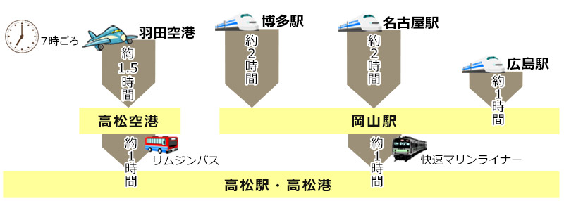 羽田から2時間半、博多・名古屋から3時間、広島から2時間で高松港へ