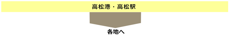 高松港・高松駅から各地へ